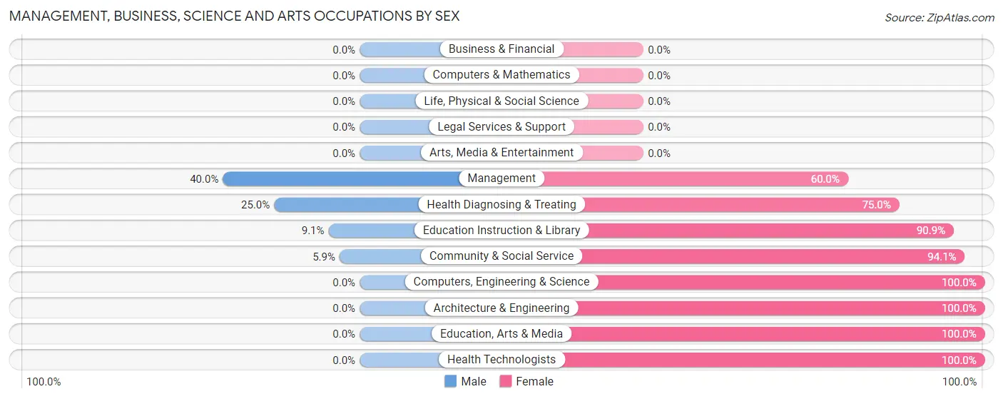 Management, Business, Science and Arts Occupations by Sex in Lineville