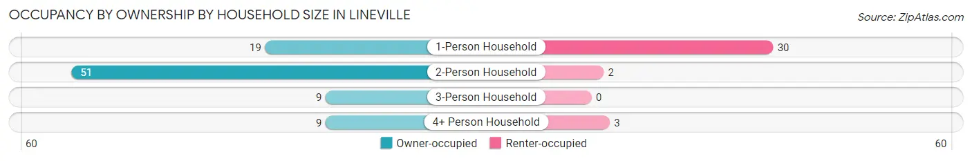 Occupancy by Ownership by Household Size in Lineville