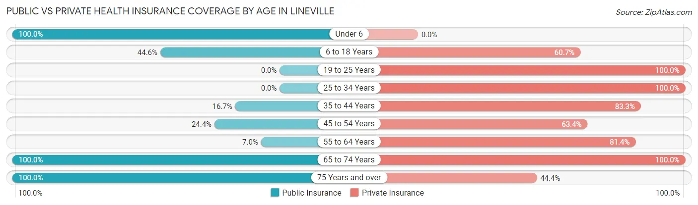 Public vs Private Health Insurance Coverage by Age in Lineville