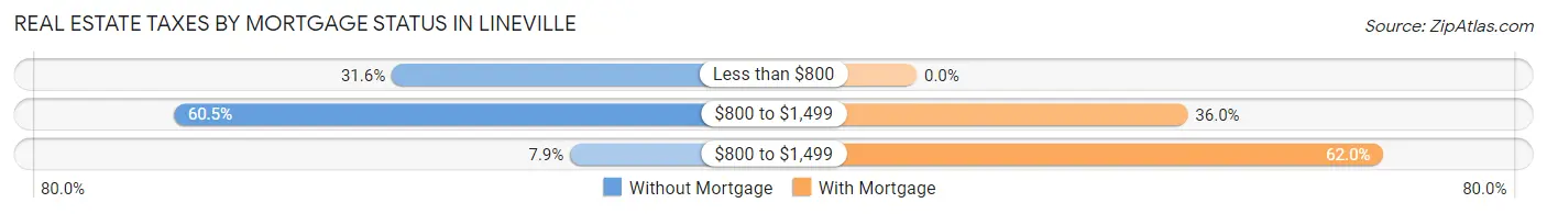 Real Estate Taxes by Mortgage Status in Lineville