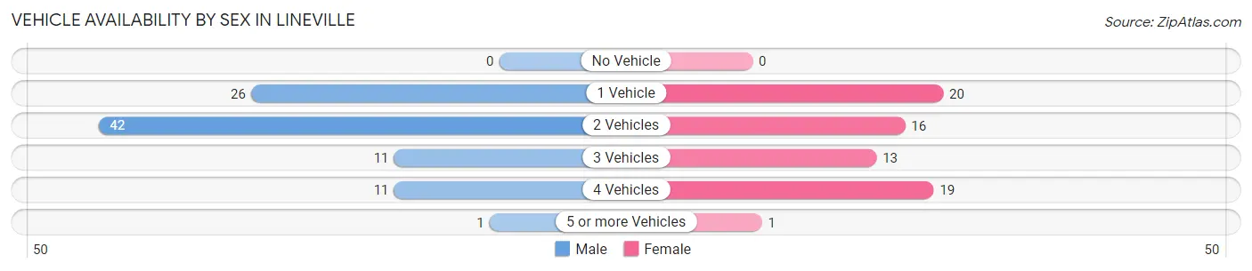 Vehicle Availability by Sex in Lineville
