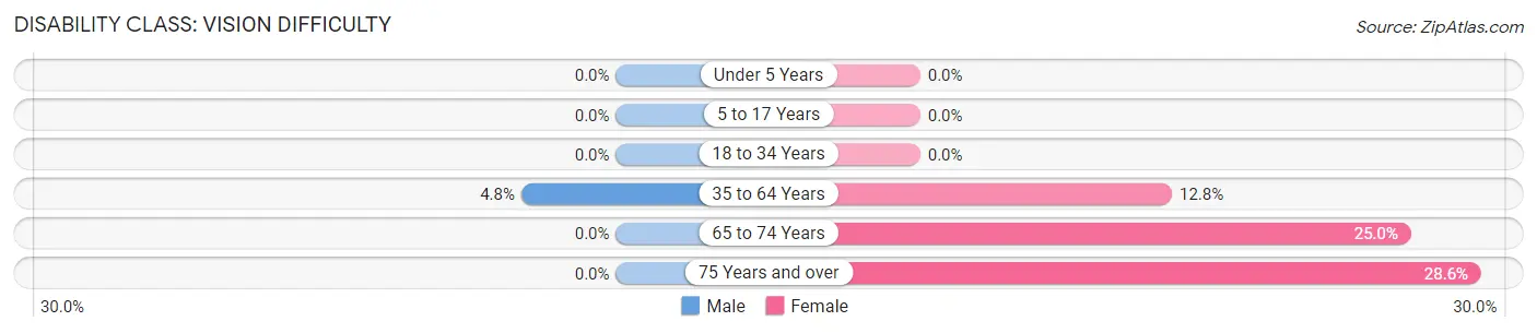 Disability in Lineville: <span>Vision Difficulty</span>