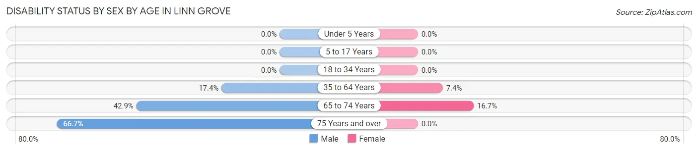 Disability Status by Sex by Age in Linn Grove