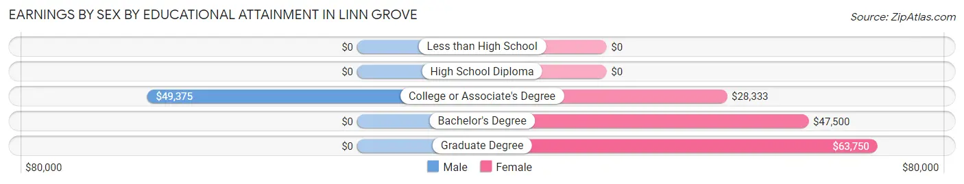 Earnings by Sex by Educational Attainment in Linn Grove