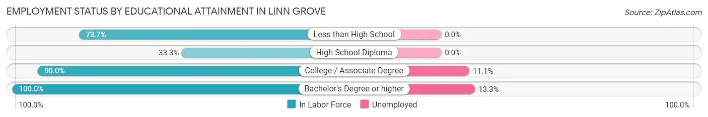 Employment Status by Educational Attainment in Linn Grove