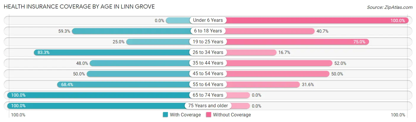 Health Insurance Coverage by Age in Linn Grove