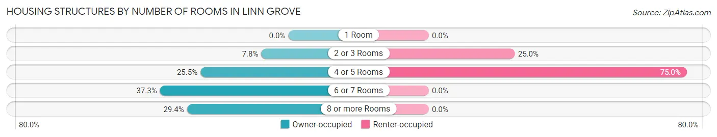 Housing Structures by Number of Rooms in Linn Grove