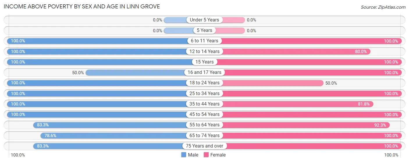 Income Above Poverty by Sex and Age in Linn Grove