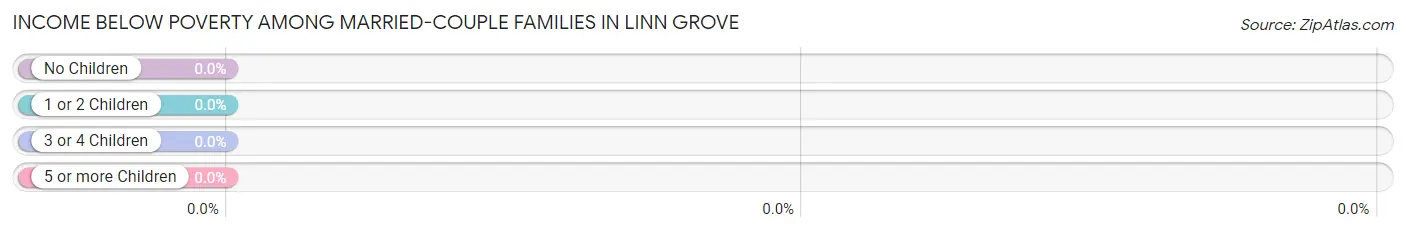 Income Below Poverty Among Married-Couple Families in Linn Grove