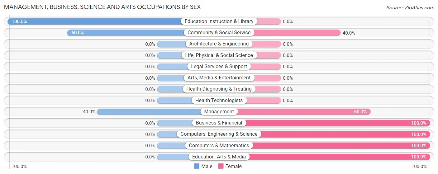 Management, Business, Science and Arts Occupations by Sex in Linn Grove