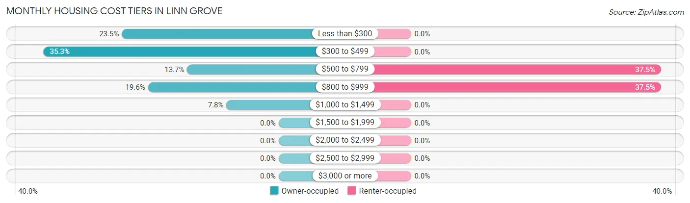 Monthly Housing Cost Tiers in Linn Grove