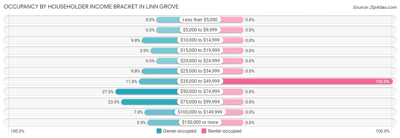 Occupancy by Householder Income Bracket in Linn Grove
