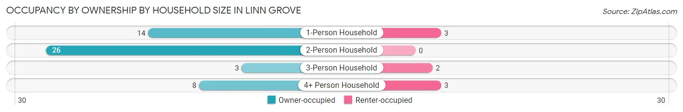 Occupancy by Ownership by Household Size in Linn Grove