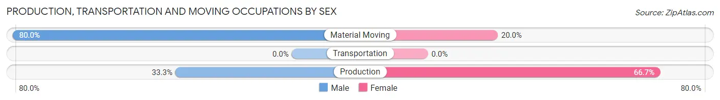 Production, Transportation and Moving Occupations by Sex in Linn Grove