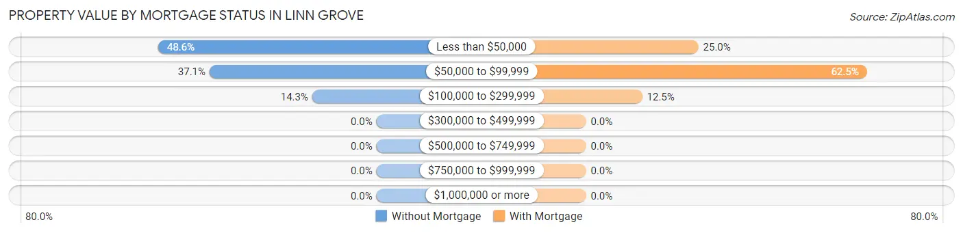 Property Value by Mortgage Status in Linn Grove