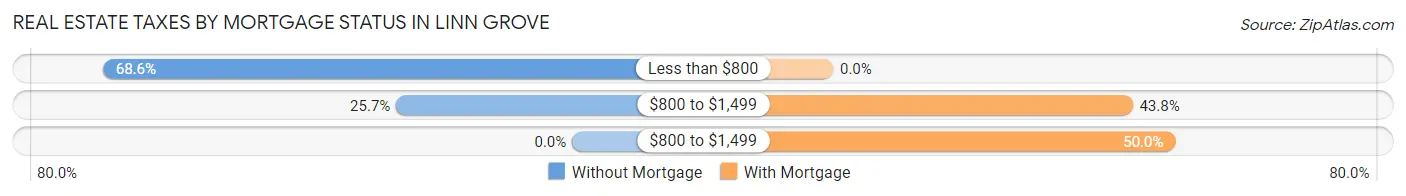 Real Estate Taxes by Mortgage Status in Linn Grove
