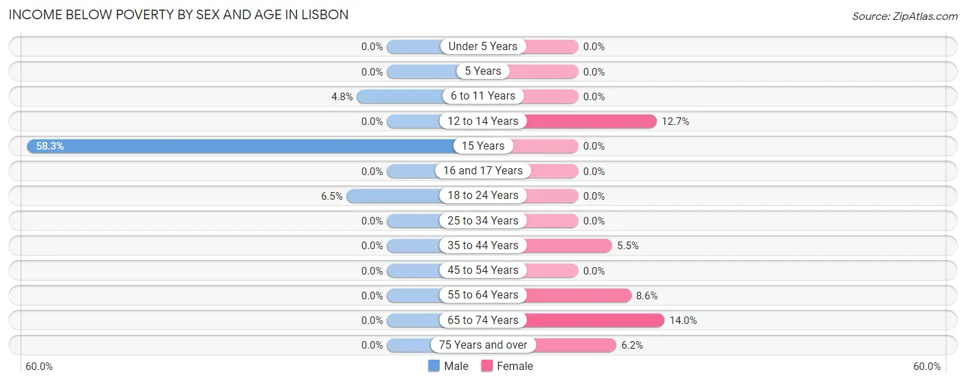 Income Below Poverty by Sex and Age in Lisbon