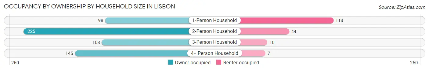 Occupancy by Ownership by Household Size in Lisbon