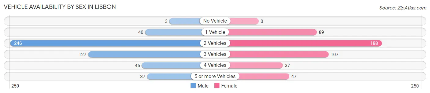 Vehicle Availability by Sex in Lisbon