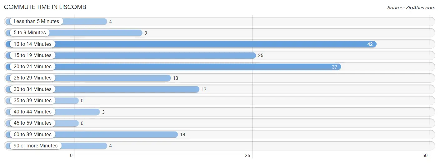 Commute Time in Liscomb