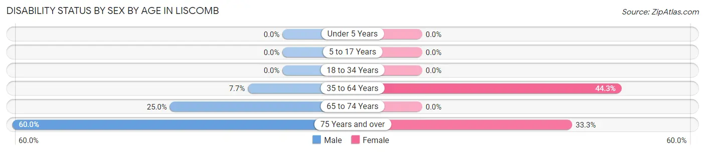 Disability Status by Sex by Age in Liscomb