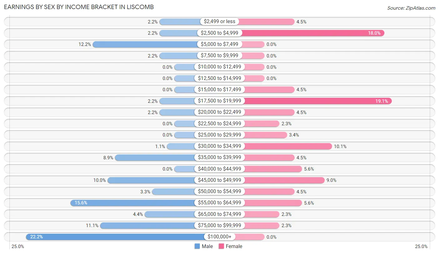 Earnings by Sex by Income Bracket in Liscomb