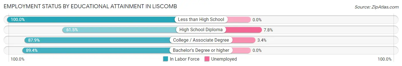 Employment Status by Educational Attainment in Liscomb
