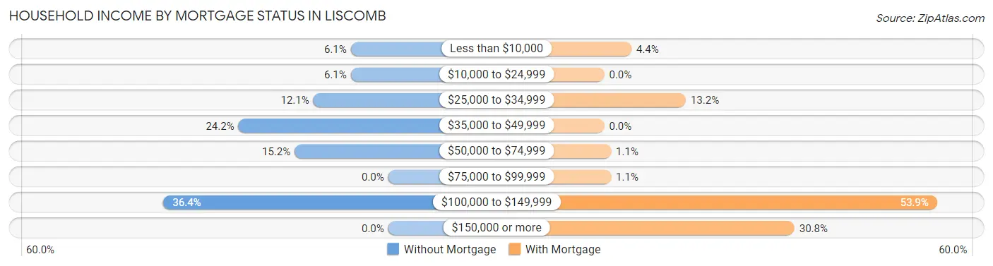 Household Income by Mortgage Status in Liscomb