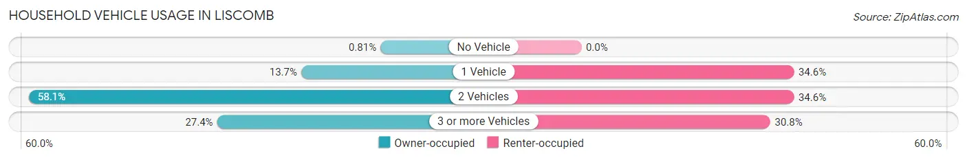Household Vehicle Usage in Liscomb