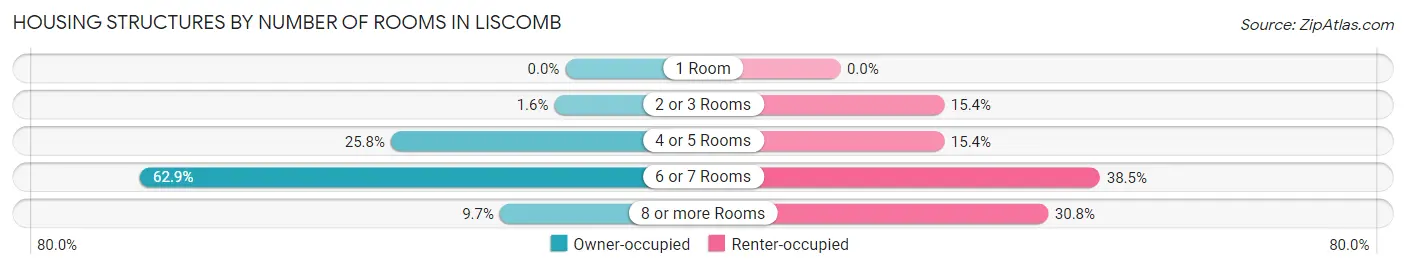 Housing Structures by Number of Rooms in Liscomb