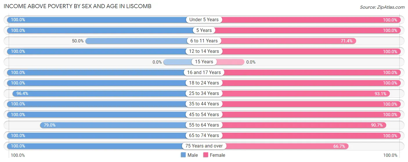 Income Above Poverty by Sex and Age in Liscomb