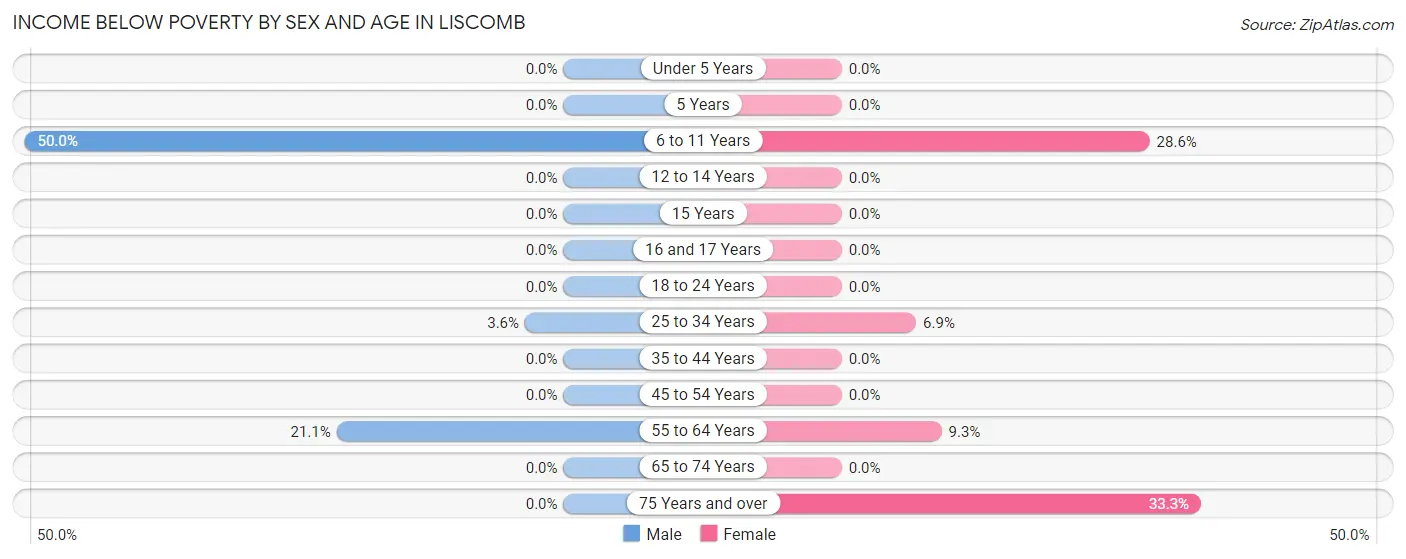 Income Below Poverty by Sex and Age in Liscomb