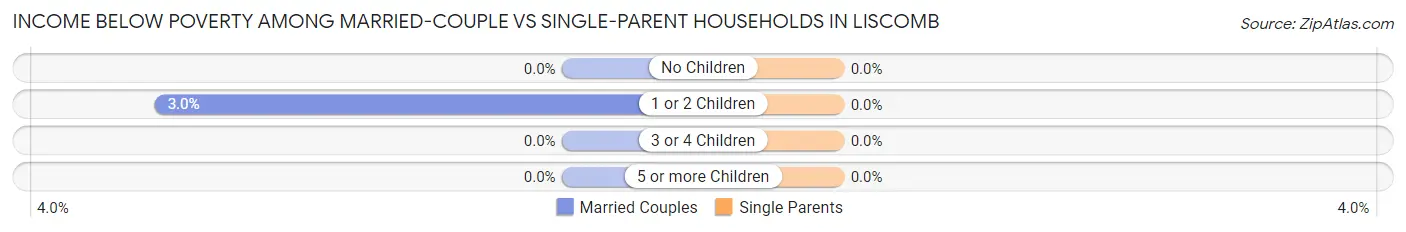 Income Below Poverty Among Married-Couple vs Single-Parent Households in Liscomb