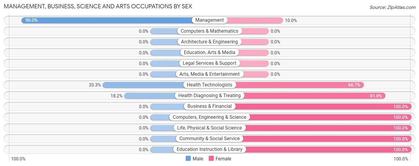 Management, Business, Science and Arts Occupations by Sex in Liscomb
