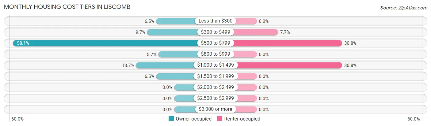 Monthly Housing Cost Tiers in Liscomb
