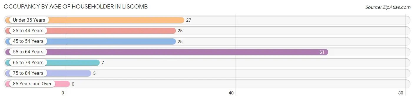 Occupancy by Age of Householder in Liscomb