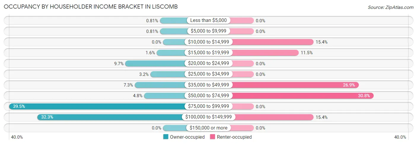 Occupancy by Householder Income Bracket in Liscomb