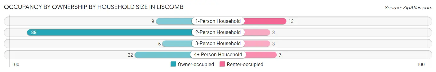Occupancy by Ownership by Household Size in Liscomb