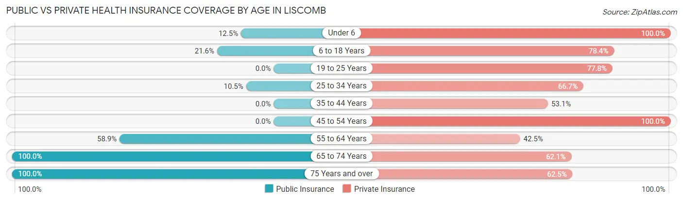 Public vs Private Health Insurance Coverage by Age in Liscomb