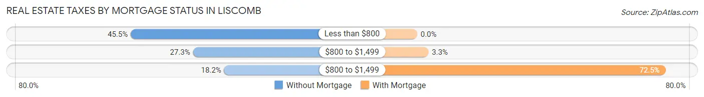 Real Estate Taxes by Mortgage Status in Liscomb