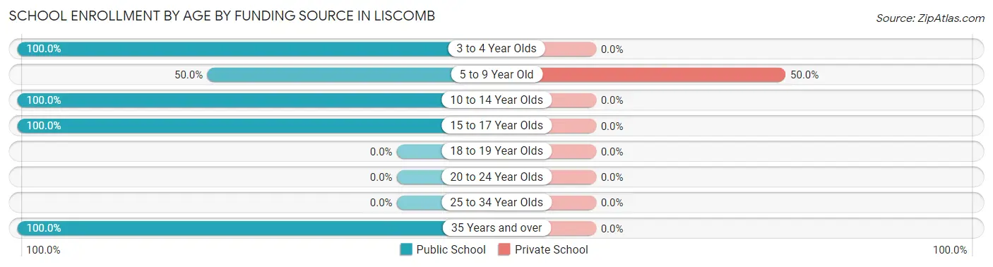 School Enrollment by Age by Funding Source in Liscomb