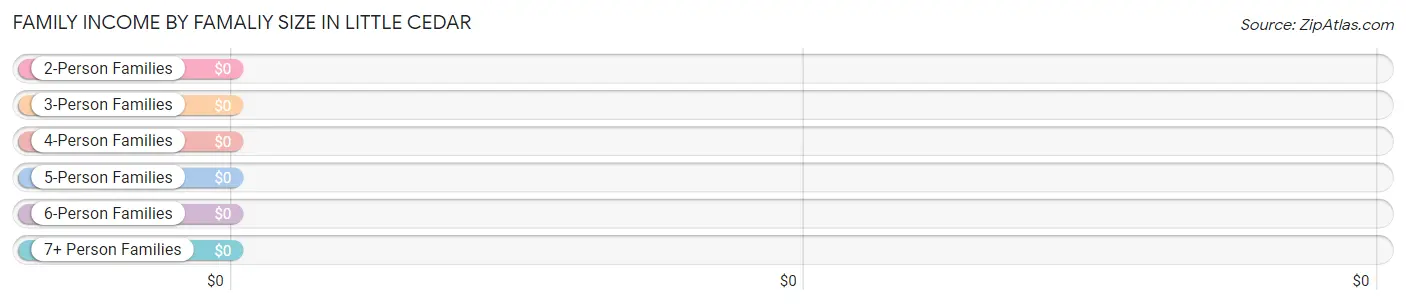 Family Income by Famaliy Size in Little Cedar