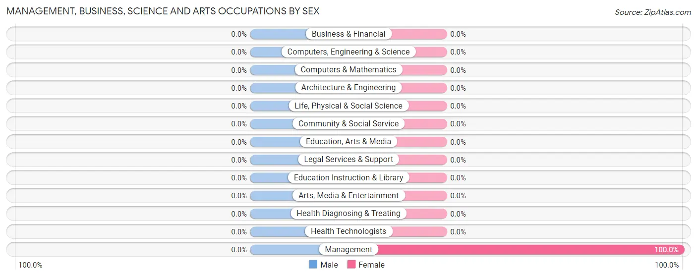 Management, Business, Science and Arts Occupations by Sex in Little Cedar