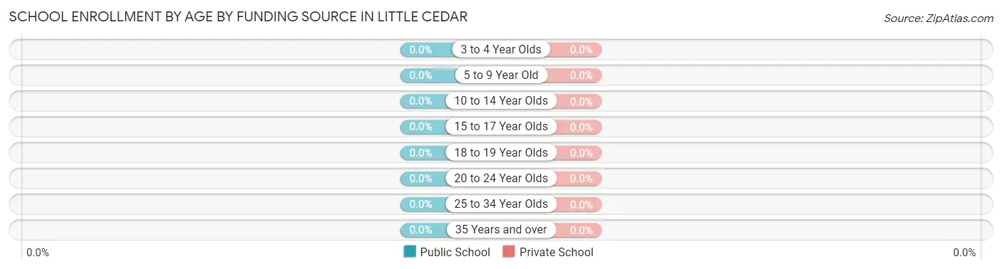 School Enrollment by Age by Funding Source in Little Cedar