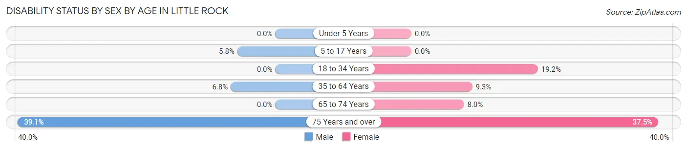Disability Status by Sex by Age in Little Rock