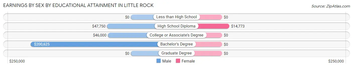 Earnings by Sex by Educational Attainment in Little Rock
