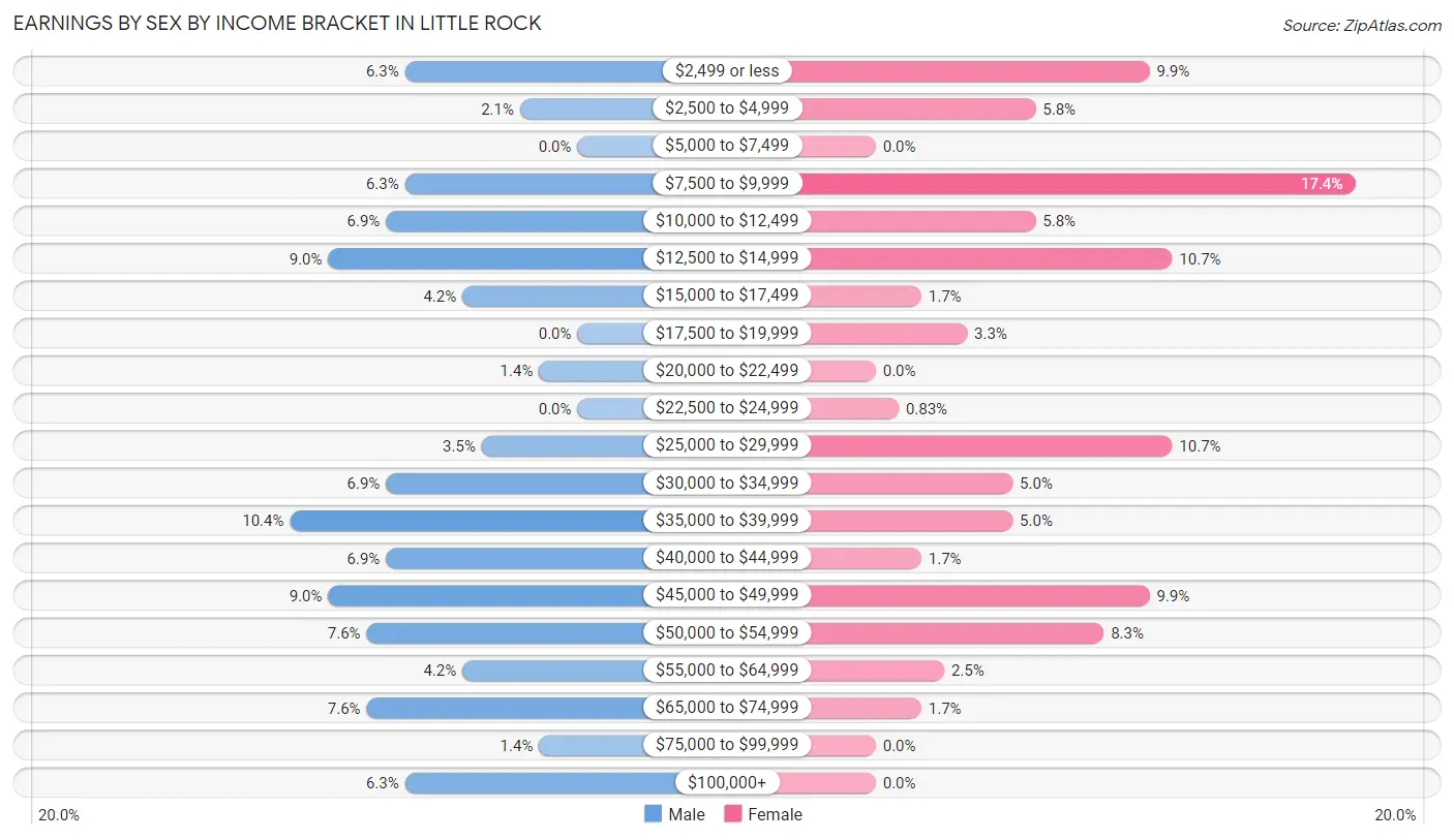 Earnings by Sex by Income Bracket in Little Rock