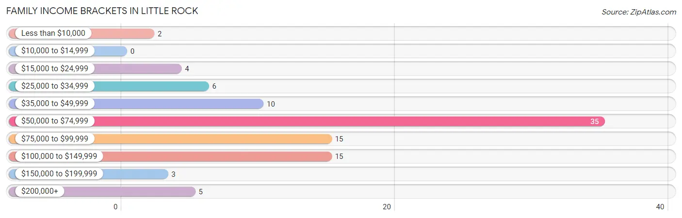 Family Income Brackets in Little Rock