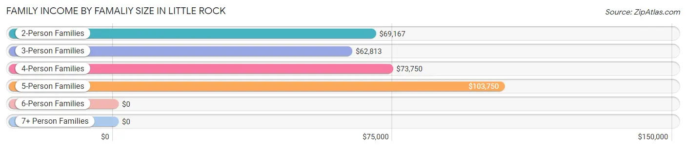 Family Income by Famaliy Size in Little Rock