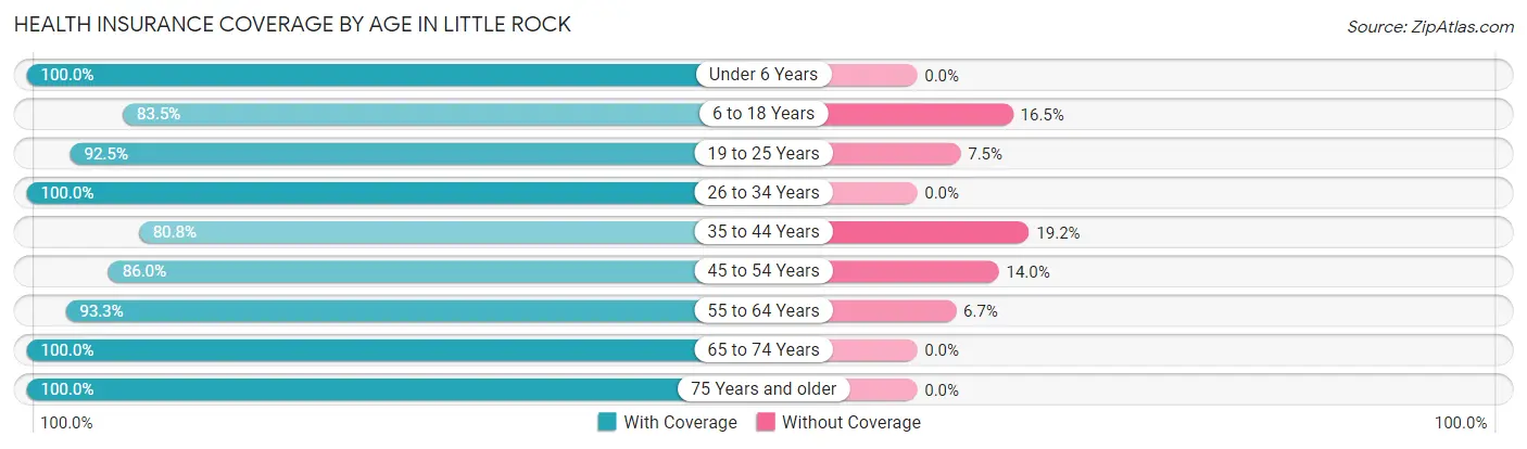 Health Insurance Coverage by Age in Little Rock